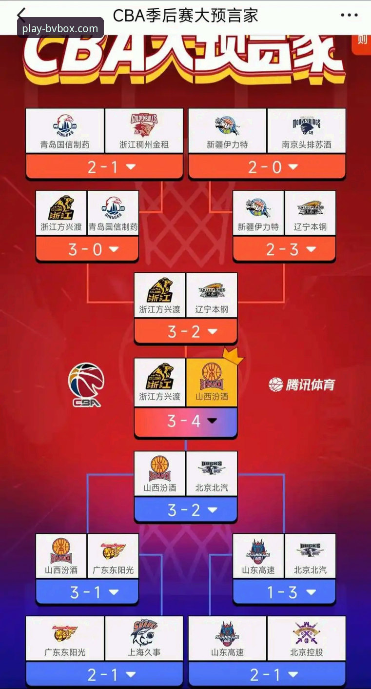 CBA季后赛山西vs青岛G2全面评测：潘江回归带队20分优势，山西2-0横扫晋级八强